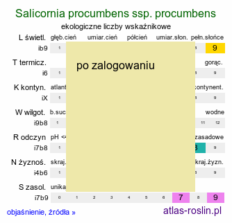 ekologiczne liczby wskaźnikowe Salicornia procumbens ssp. procumbens