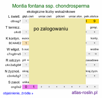 ekologiczne liczby wskaźnikowe Montia fontana ssp. chondrosperma (zdrojek błyszczący mniejszy)