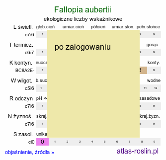 ekologiczne liczby wskaźnikowe Fallopia aubertii (rdestówka Auberta)