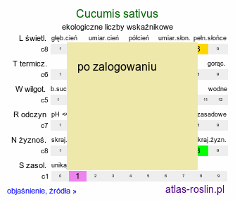 ekologiczne liczby wskaźnikowe Cucumis sativus (ogórek siewny)