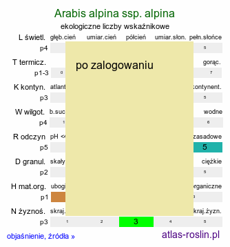 ekologiczne liczby wskaźnikowe Arabis alpina ssp. alpina (gęsiówka alpejska typowa)