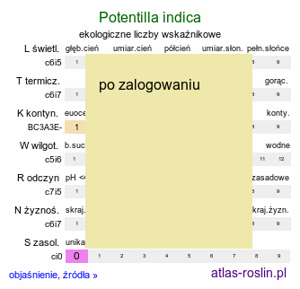 ekologiczne liczby wskaźnikowe Potentilla indica (poziomkówka indyjska)
