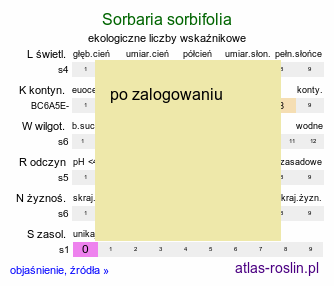 ekologiczne liczby wskaźnikowe Sorbaria sorbifolia (tawlina jarzębolistna)