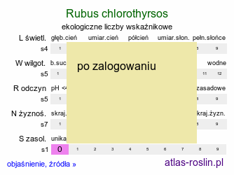 ekologiczne liczby wskaźnikowe Rubus chlorothyrsos (jeżyna wielolistna)