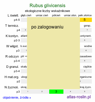ekologiczne liczby wskaźnikowe Rubus glivicensis (jeżyna gliwicka)