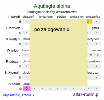 ekologiczne liczby wskaźnikowe Aquilegia alpina (orlik alpejski)
