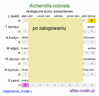 ekologiczne liczby wskaźnikowe Alchemilla colorata (przywrotnik zaczerwieniony)