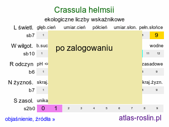 ekologiczne liczby wskaźnikowe Crassula helmsii (grubosz Helmsa)