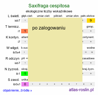 ekologiczne liczby wskaźnikowe Saxifraga cespitosa (skalnica rozesłana)