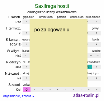 ekologiczne liczby wskaźnikowe Saxifraga hostii (skalnica Hosta)