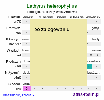 ekologiczne liczby wskaźnikowe Lathyrus heterophyllus (groszek różnolistny)