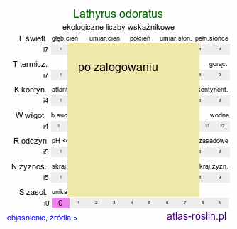 ekologiczne liczby wskaźnikowe Lathyrus odoratus (groszek pachnący)