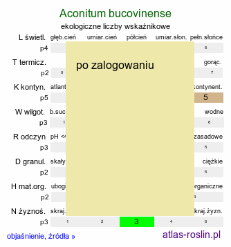 ekologiczne liczby wskaźnikowe Aconitum bucovinense (tojad bukowiński)