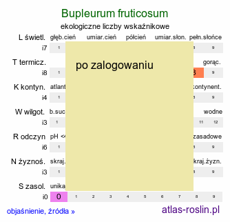 ekologiczne liczby wskaźnikowe Bupleurum fruticosum