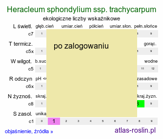 ekologiczne liczby wskaźnikowe Heracleum sphondylium ssp. trachycarpum (barszcz zwyczajny karpacki)