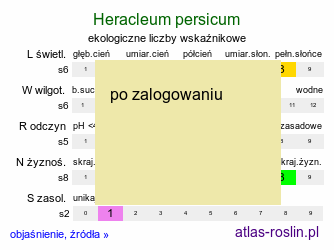 ekologiczne liczby wskaźnikowe Heracleum persicum (barszcz perski)