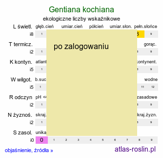 ekologiczne liczby wskaźnikowe Gentiana kochiana (goryczka Kocha)
