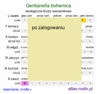 ekologiczne liczby wskaźnikowe Gentianella bohemica (goryczuszka czeska)