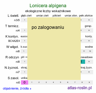 ekologiczne liczby wskaźnikowe Lonicera alpigena (wiciokrzew alpejski)