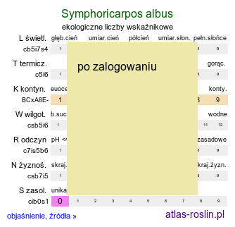 ekologiczne liczby wskaźnikowe Symphoricarpos albus (śnieguliczka biała)