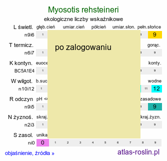 ekologiczne liczby wskaźnikowe Myosotis rehsteineri (niezapominajka darniowa )