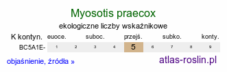 ekologiczne liczby wskaźnikowe Myosotis praecox (niezapominajka wczesna)