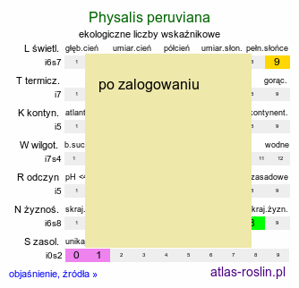 ekologiczne liczby wskaźnikowe Physalis peruviana (miechunka peruwiańska)