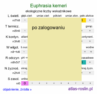 ekologiczne liczby wskaźnikowe Euphrasia kerneri (świetlik Kernera)