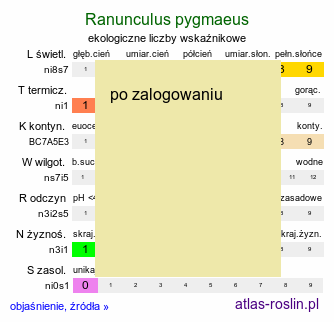 ekologiczne liczby wskaźnikowe Ranunculus pygmaeus (jaskier karłowaty)