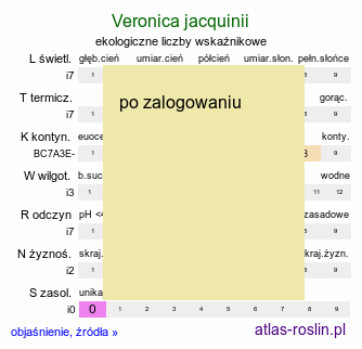 ekologiczne liczby wskaźnikowe Veronica jacquinii (przetacznik pierzastosieczny)
