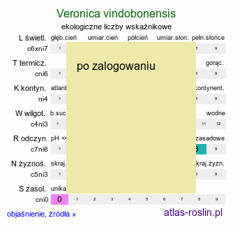ekologiczne liczby wskaźnikowe Veronica vindobonensis (przetacznik pannoński)