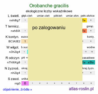 ekologiczne liczby wskaźnikowe Orobanche gracilis (zaraza krwistoczerwona)