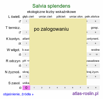 ekologiczne liczby wskaźnikowe Salvia splendens (szałwia błyszcząca)