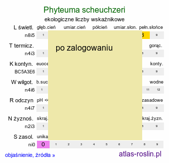 ekologiczne liczby wskaźnikowe Phyteuma scheuchzeri (zerwa Scheuchzera)