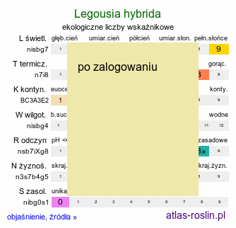 ekologiczne liczby wskaźnikowe Legousia hybrida (zwrotnica drobna)