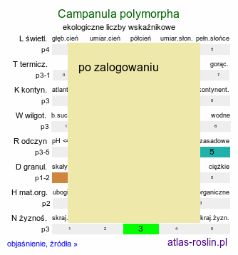 ekologiczne liczby wskaźnikowe Campanula polymorpha (dzwonek wąskolistny)