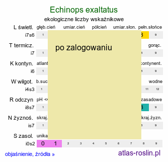 ekologiczne liczby wskaźnikowe Echinops exaltatus (przegorzan węgierski)