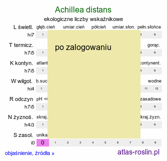ekologiczne liczby wskaźnikowe Achillea distans (krwawnik odległołatkowy)