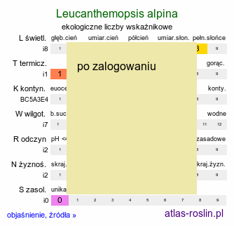 ekologiczne liczby wskaźnikowe Leucanthemopsis alpina (złocieniec alpejski)