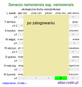 ekologiczne liczby wskaźnikowe Senecio nemorensis ssp. nemorensis (starzec gajowy typowy)