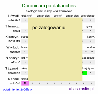ekologiczne liczby wskaźnikowe Doronicum pardalianches (omieg zachodni)