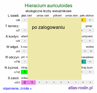 ekologiczne liczby wskaźnikowe Hieracium auriculoides (jastrzębiec pannoński)
