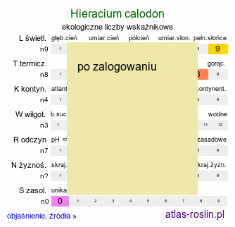 ekologiczne liczby wskaźnikowe Hieracium calodon (jastrzębiec ciepłolubny)