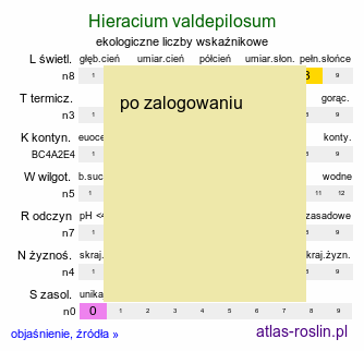 ekologiczne liczby wskaźnikowe Hieracium valdepilosum (jastrzębiec włochaty)