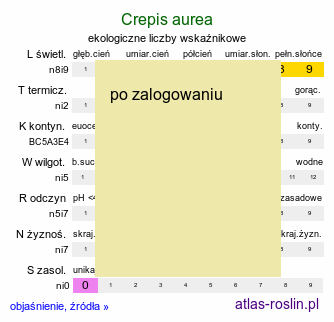 ekologiczne liczby wskaźnikowe Crepis aurea (pępawa złota)