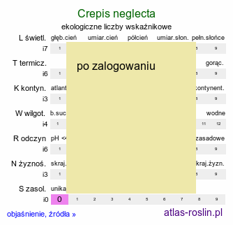 ekologiczne liczby wskaźnikowe Crepis neglecta (pępawa zaniedbana)