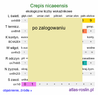 ekologiczne liczby wskaźnikowe Crepis nicaeensis (pępawa nicejska)
