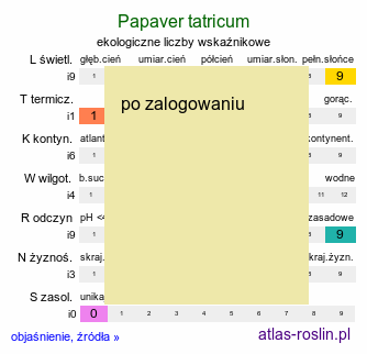 ekologiczne liczby wskaźnikowe Papaver tatricum (mak tatrzański)