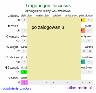ekologiczne liczby wskaźnikowe Tragopogon floccosus (kozibród pajęczynowaty)