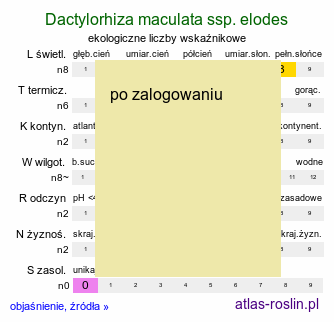 ekologiczne liczby wskaźnikowe Dactylorhiza maculata ssp. elodes